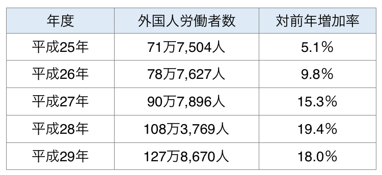 外国人労働者