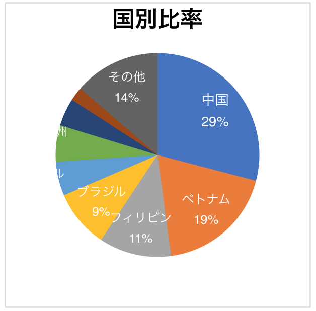 外国人労働者